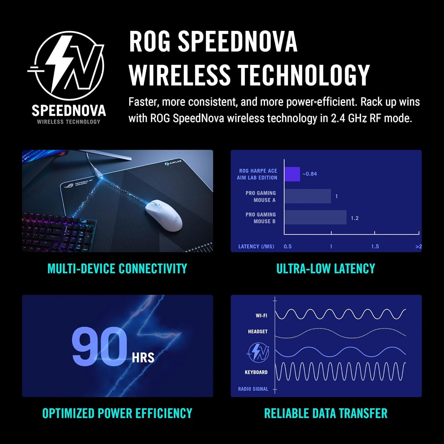 ROG Harpe Gaming Wireless Mouse, Ace Aim Lab Edition, 54G Ultra-Lightweight, 36,000 DPI Sensor, 5 Programmable Buttons, Tri-Mode Connectivity (2.4Ghz RF, Bluetooth, Wired), Speednova, Black
