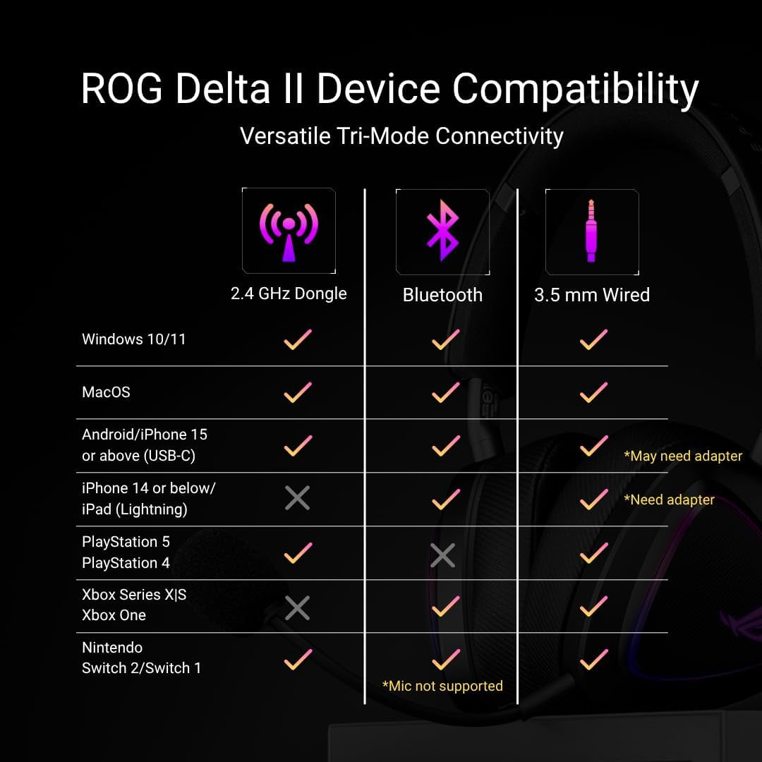 ROG Delta II Wireless Gaming Headset (BT, ROG Speednova 2.4Ghz, 3.5Mm, 50Mm Titanium-Plated Drivers, 10Mm Super-Wideband Mic, 110HR Battery, Dualflow Audio, for PC, Switch, PS5, Xbox)- Black